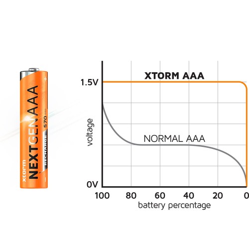 xtorm-usb-rechargable-batteries-nexgen-aaa-usb-c-4-pack-orange-10.jpg