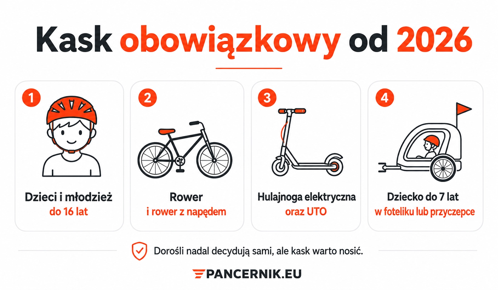 Infografika: Kask obowiązkowy od 2026 – dzieci i młodzież do 16 lat, rower i rower z napędem, hulajnoga elektryczna oraz UTO, dziecko do 7 lat w foteliku lub przyczepce