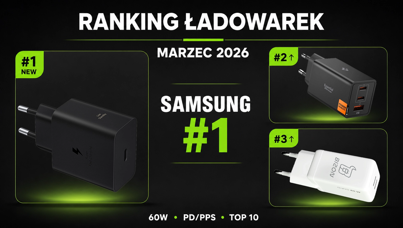 Ranking ładowarek sieciowych – marzec 2026