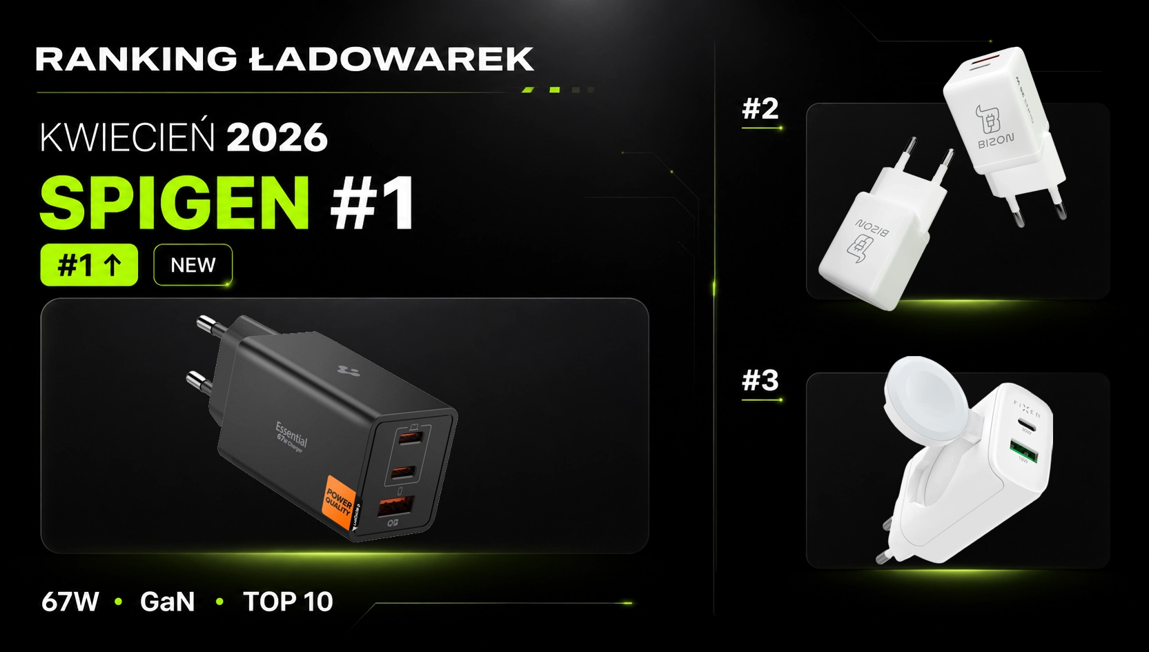 Ranking ladowarek sieciowych kwiecien 2026 z ladowarka Spigen 67W GaN na pierwszym miejscu oraz produktami TOP 2 i TOP 3 w minimalistycznym stylu premium tech